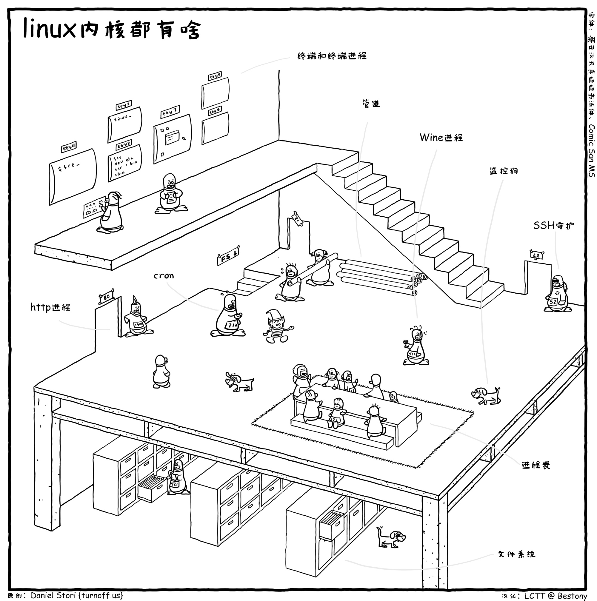 漫畫賞析：Linux 內核到底長啥樣