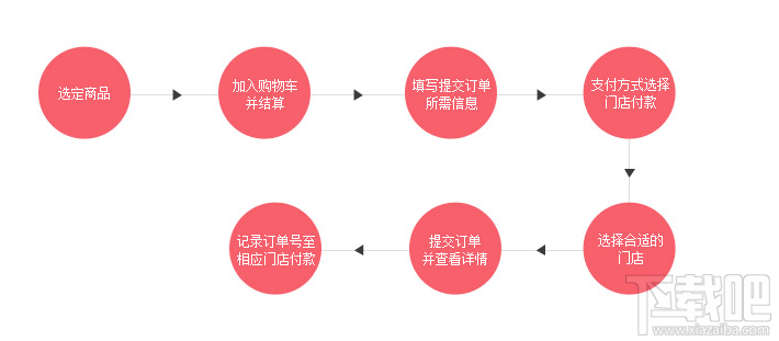 國美在線上可以使用門店付款嗎 怎么操作